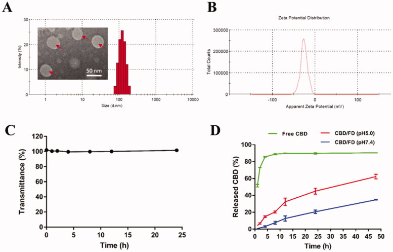 Characterization of nanomicelles. (A) Size distribution, (B) zeta potential, and (C) transmittance of CBD/FD nanomicelles. (D) Drug release profile under different pH conditions. CBD: cannabidiol; FD: fucoidan.