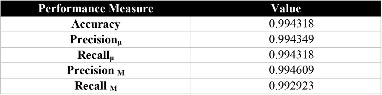Performance metric values of the proposed model.