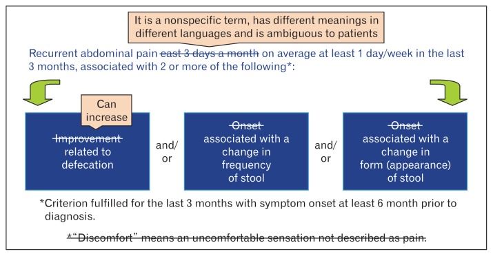 Changes in diagnostic criteria for irritable bowel syndrome (IBS) from Rome III to Rome IV. In Rome IV abdominal ‘discomfort’ has been deleted from the definition because of the imprecise nature of the term together with the fact that ‘discomfort’ is not present in every language; abdominal pain should be present at least 1 day a week on average during the preceding 3 months; ‘Improvement with’ defecation has been changed to ‘Related to’ defecation as in a subgroup of patients it may increase or remain without changes; and ‘Onset’ has been deleted from the associated changes in frequency and change in form (appearance) of stools. Adapted from Longstreth GF et al53 and Mearin F et al.49