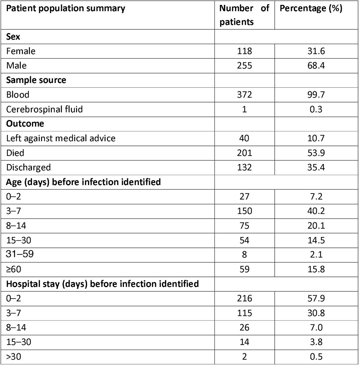 Demographic and clinical characteristics of all 373 blood/CSF culture-positive KpSC cases at Bangladesh Shishu Hospital & Institute in 2021.Of the children older than 30 days, eight were aged <60 days (2 months). Of 314 infants aged <60 days, 311 (99.0%) were sequenced; three isolates in this group could not be revived. The 59 children aged ≥60 days were not sequenced.