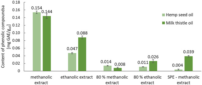 The content of phenolic compounds [mg GAE/goil] depending on the type of extraction and solvent (± standard deviation are depicted).