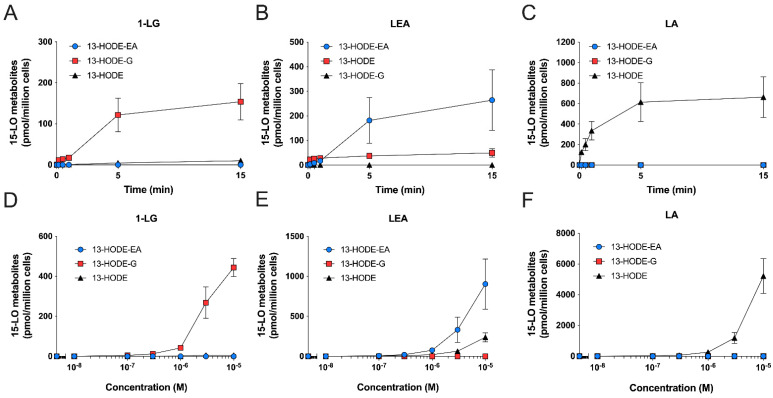 Time- and concentration-dependent synthesis of 15-LO metabolites from 1-LG, LEA, and LA by human eosinophils. Pre-warmed human eosinophils suspensions (106 cells/mL in HBSS containing 1.6 mM CaCl2) were treated with 3 μM of (A) 1-LG, (B) LEA, or (C) LA for the indicated times. (D–F) Eosinophils were treated with increasing concentration of (D) 1-LG, (E) LEA or (F) LA for 5 min. In experiments involving 1-LG, cells were pretreated with MAFP for 5 min prior to the addition of 1-LG. Incubations were stopped by adding one volume of cold (−20 °C) MeOH containing the internal standards. Samples then were processed for LC-MS/MS analyses as described in methods. Data are the mean (±SEM) of 4–5 independent experiments.
