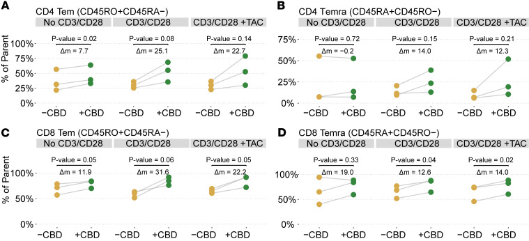 Flow cytometric analyses of T lymphocyte cell subsets with corresponding statistical comparisons.Flow cytometry data for N = 3 participants illustrate the changes in cell type proportion pre- and post-CBD. Identified cells include CD4+ CD45RO+CD45RA– (T effector memory [TEM]) (A), CD4+ CD45RA+CD45RO– (TEMRA) (B), CD8+ TEM (C), and CD8+ TEMRA (D) T cell populations, each under pre- and post-CBD conditions across 3 experimental groups: No CD3/CD28, CD3/CD28 alone (CD3/CD28), and CD3/CD28 with tacrolimus (CD3/CD28 +TAC). Significance was determined by a paired, 2-tailed t test.