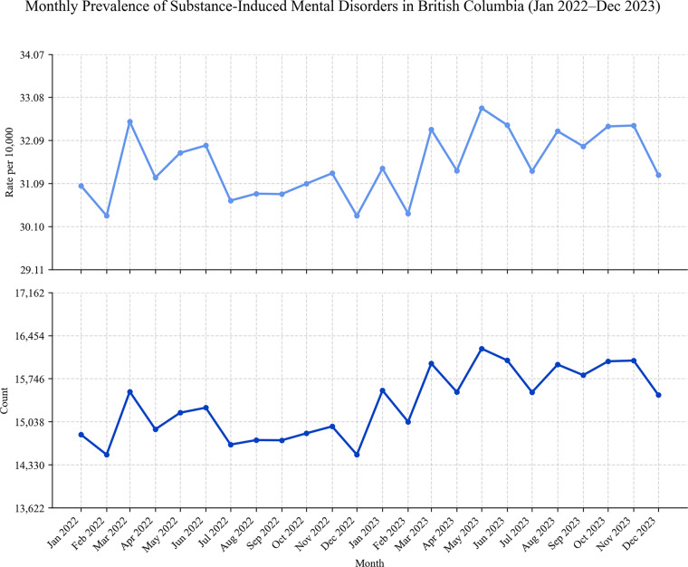 Line graphs showing monthly prevalence rate per 10,000 and monthly count of substance-induced mental disorders in British Columbia from January 2022 to December 2023. See long description.