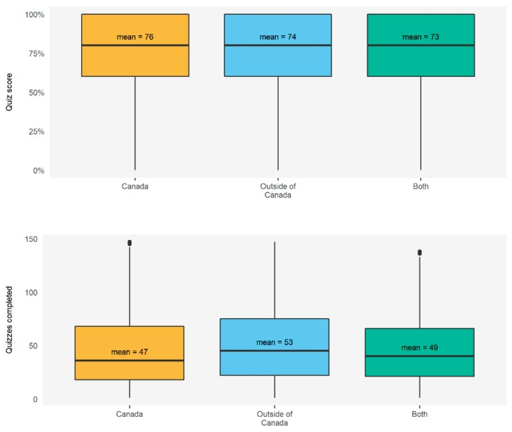 Performance and engagement by location of training.