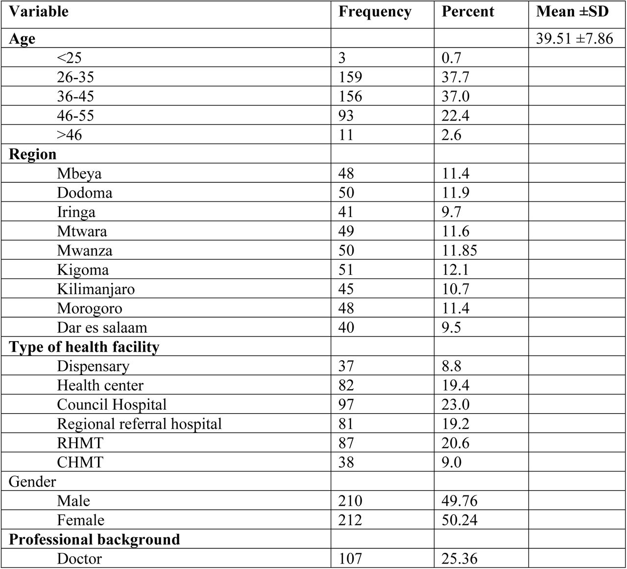 Demographic characteristics of respondents