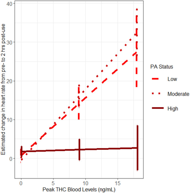 Relationship between blood THC and change in heart rate across PA groups