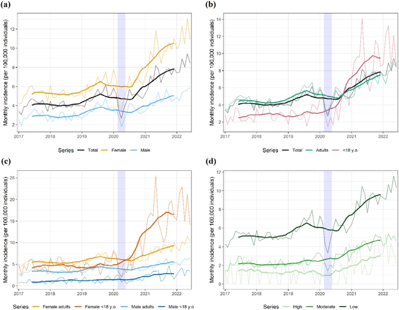 Monthly rate of suicidal behavior episodes for the overall population and stratified according to (a) gender, (b) age group, (c) gender and age group, and (d) socioeconomic status. The shaded area represents the nation-wide lockdown period, which was dictated on March 13, 2020, started a progressive easing on May 10, 2020, and was definitely lifted on June 20, 2020. The seasonal and random components of the observed rate are presented in Figure S1 (Supplementary file 1).
