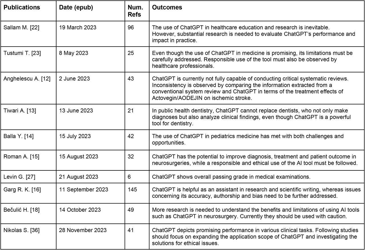 List of published systematic reviews about ChatGPT in the medical domain according to PubMed (status as of March 19 2024); ordered by epub (electronic publication) date.