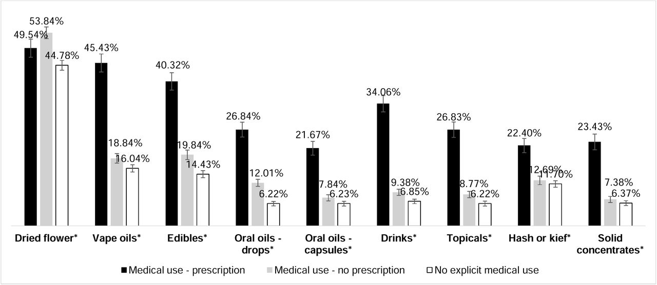 Monthly or more frequent use of each product in the past year among respondents with a medical cannabis prescription, those without a prescription but using medically, and those without reporting any medical use (n=4,415).Footnote: * indicates a statistically significant difference between groups at the 5% level using a univariable quasi-Poisson regression analysis with a log-link function. Dried flower[c]; Vape oils[a,b]; Edibles[a,b,c]; Oils or liquid drops[a,b,c], oils or liquid capsules[a,b]; Drinks[a,b,c]; Topicals[a,b,c]; Hash or kief[a,b]; Solid concentrates[a,b] where a is p<0.05 between ‘medical use – prescription’ and ‘No medical use’, b is p<0.05 between ‘medical use – prescription’ and ‘medical use – no prescription’ and c is p<0.05 between ‘Medical use – no prescription’ and ‘No medical use’.