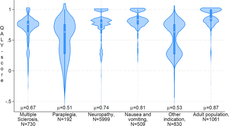 Distribution of QALY scores among multiple sclerosis, paraplegia, neuropathy, nausea and vomiting, other diagnostic indication, and the comparison group. The violin plots are a modification of box plots that add plots of the estimated kernel density. The white dots indicate the medians, the dark blue boxes indicate the interquartile ranges, and the dark blue lines stretched from the bars indicate the lower/upper adjacent values. None of the observations are above 1 by definition [24]. The ‘µ’ indicates mean value for each group. QALY quality-adjusted life year