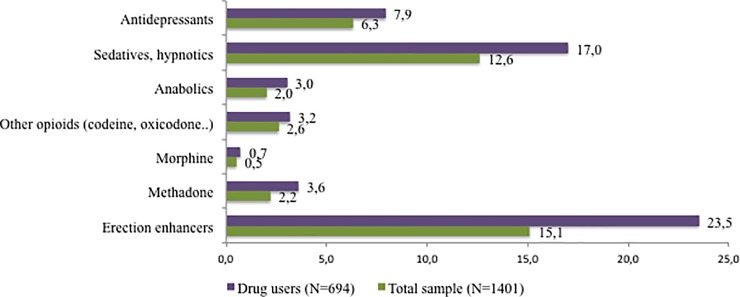 Percentage of PLHIV who used other medicines or substances.