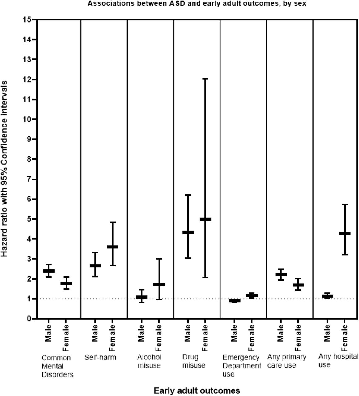Associations between ASD and early adult outcomes, by sex