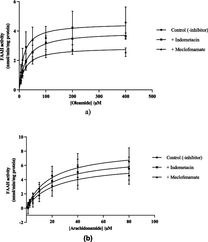 Mode of inhibition of rat liver FAAH-1 hydrolysis of (a) oleamide and (b) arachidonamide by meclofenamic acid and indomethacin. Data are mean ± SEM (Standard Error of the Mean) of four separate preparations (n = 4) conducted in triplicate