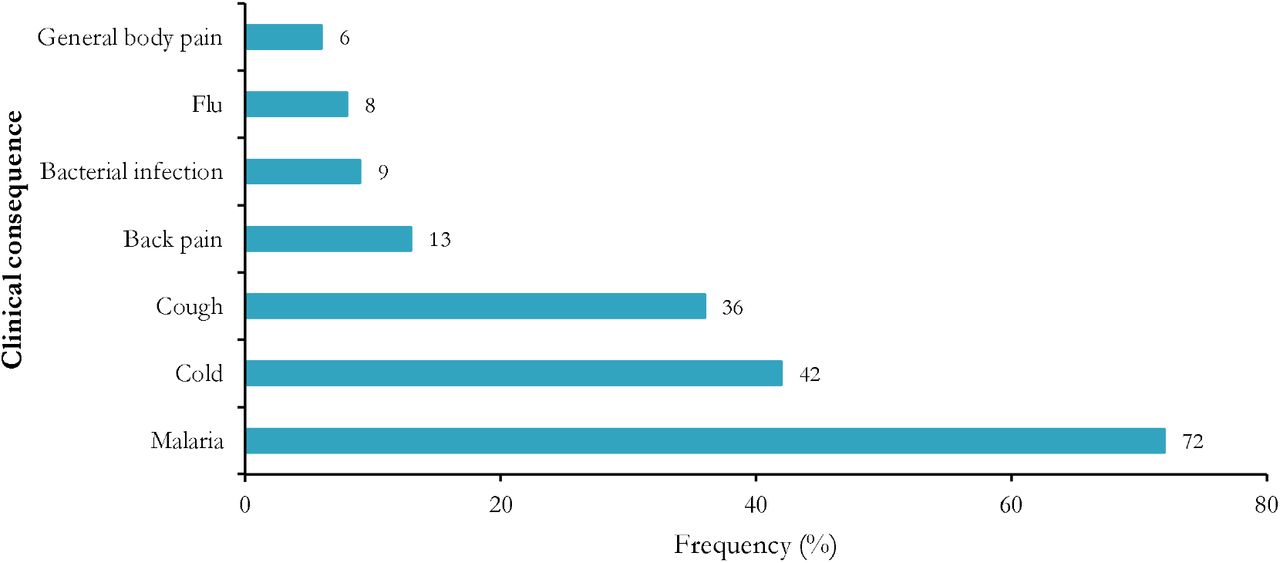 Reported illness experienced after caregiving their patient in Yaoundé health facilities, 2025, Cameroon