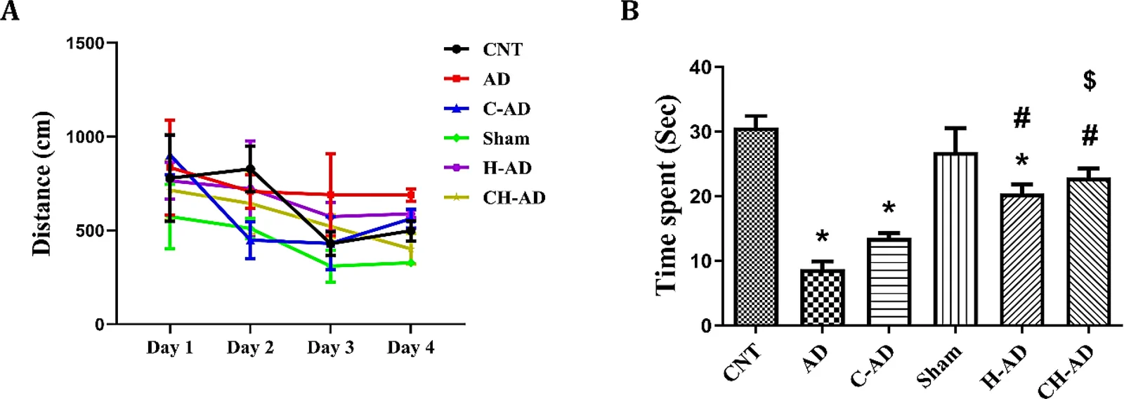 Spatial learning and memory deficit in the Morris Water Maze (MWM) test in rats after treatments (n = 3 per group): A) The distance traveled to reach the platform in the acquisition trial; B) The spending time in the target quadrant in the probe trial