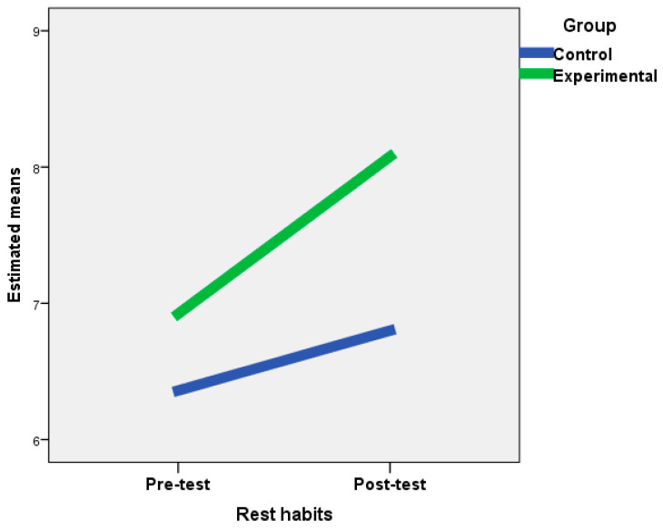 Changes in rest habits for the experimental and control groups after the intervention.