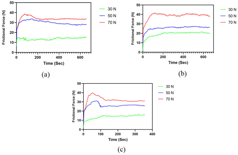 Variation of friction force with respect to time for (a) HF4P20, (b) HF5P20, and (c) HF6P20.