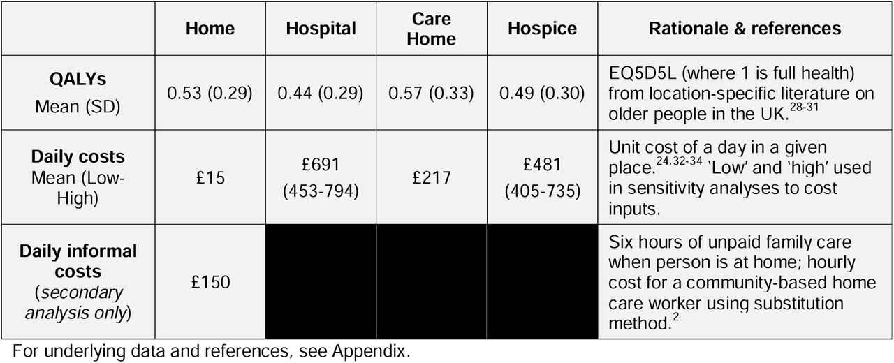 Study parameters: cost and QALY inputs, base case, both analytic cohorts