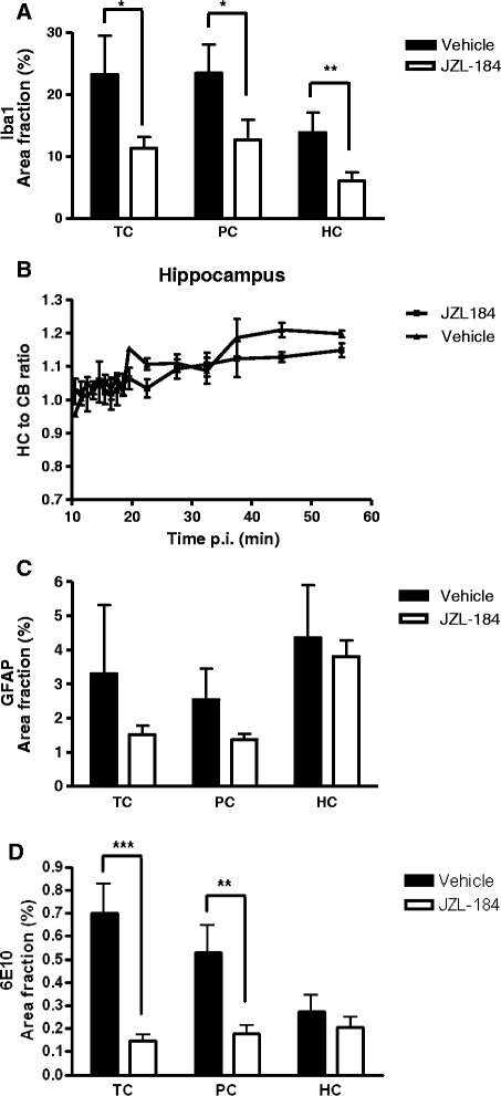 JZL184 treatment reduced the level of microgliosis and total Aβ in the AD mouse model. One month daily treatment with JZL184 (40 mg/kg, i.p.) reduced the immunoreactivity of (A) Iba1 in temporal (TC) (P < 0.05) and parietal (PC) (P < 0.05) cortices and hippocampus (HC) (P < 0.01) in 5-month-old tg APdE9 mice when compared to vehicle-treated mice. Also, (B) TSPO targeting radioligand [18 F]GE-180 decreased slightly but statistically non-significantly in multiple brain areas, for example, in the hippocampi. The level of (C) GFAP did not decrease significantly. The level of (D) 6E10 was reduced in TC (P < 0.001) and PC (P < 0.01) and slightly in HC.