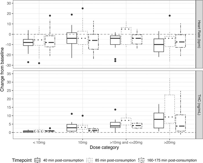Within Participant change in Heart Rate and Blood THC from Baseline to Post-Consumption by Dose of Cannabis Edible.Note: One observation was not included in this figure, but was included in analysis, because it was an outlier that visually compressed the data.