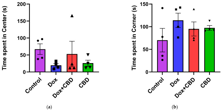 Effects of CBD and DOX treatment on Open Field Test. (a) Time spent in center. (b) Time spent in corner. Data are presented as mean ± SEM (n = 4; one-way ANOVA followed by Tukey’s post hoc test). DOX—doxorubicin; CBD—Cannabidiol.