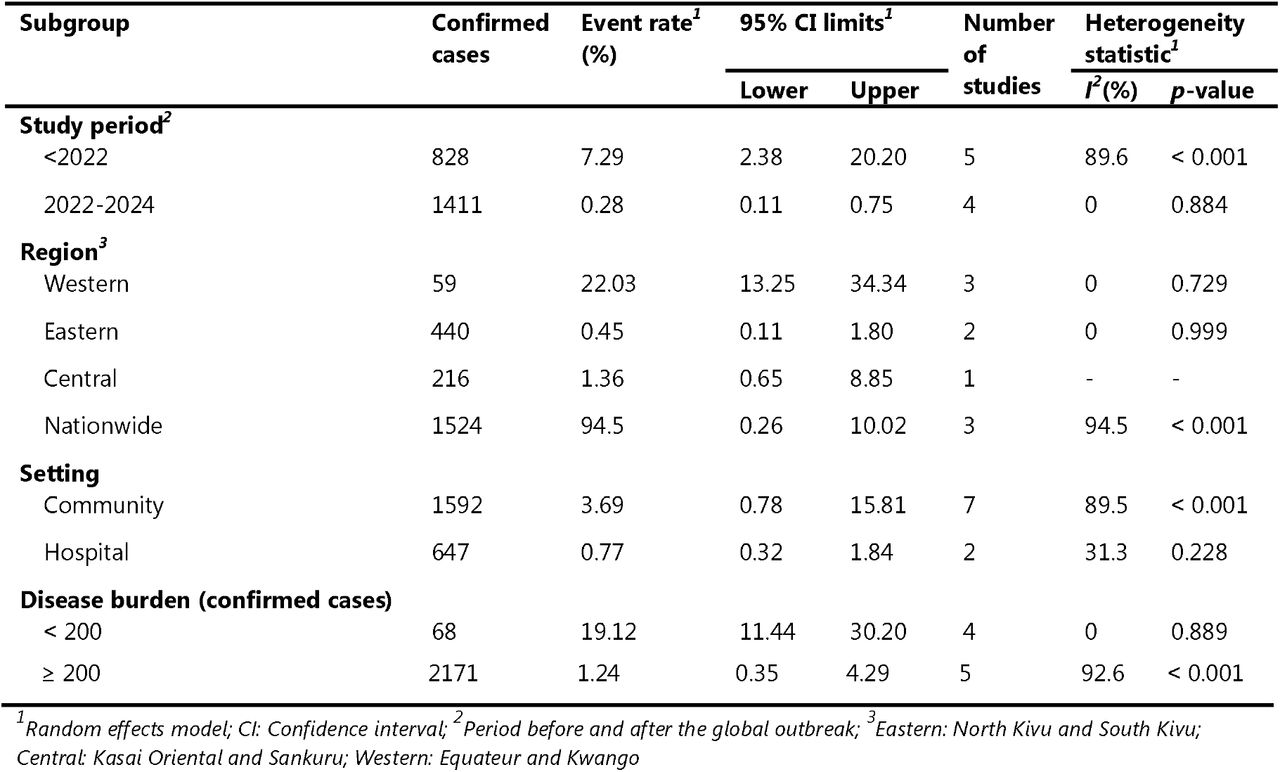 Subgroup meta-analysis of case fatality rate pooled estimates for confirmed Mpox cases in DRC, 1970-2024