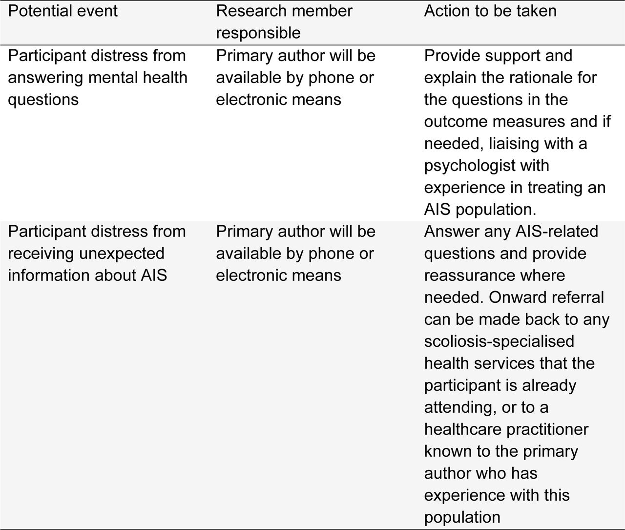 Protocol for adverse events