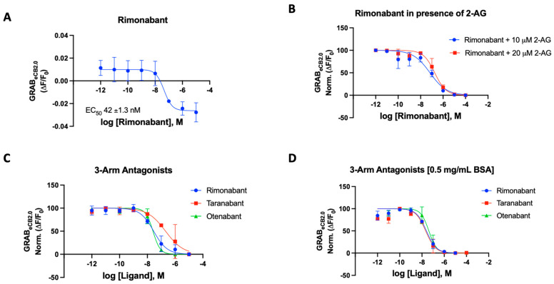 (A) Fluorescent signal of rimonabant at inhibiting GRABeCB2.0 basal fluorescence as determined by averaging ΔF/F0 between 4 and 5 min. (B) Antagonist potency of rimonabant at inhibiting GRABeCB2.0 fluorescence in presence of 10 mM and 20 mM of 2-AG, as determined by averaging ΔF/F0 normalized between 4 and 5 min. (C) Antagonist potency of 3-arm ligands at inhibiting GRABeCB2.0 fluorescence in presence of 300 nM of CP55940 and in absence of BSA, as determined by averaging ΔF/F0 normalized between 4 and 5 min. (D) Antagonist potency of 3-arm ligands at inhibiting GRABeCB2.0 fluorescence in presence of 300 nM of CP55940 with 0.5 mg/mL BSA, as determined by averaging ΔF/F0 normalized between 4 and 5 min. IC50 values were calculated by GraphPad Prism 9. Data represent mean ± SEM from minimum three independent experiments (Table 1).