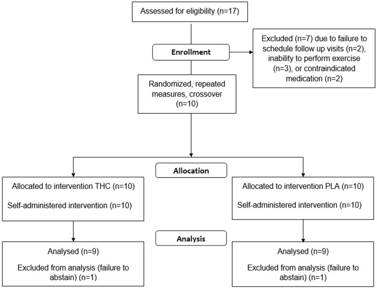 Consolidated Standards of Reporting Trials (CONSORT) flow diagram.
