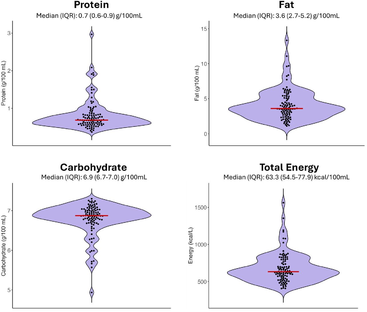 Protein, fat, carbohydrate, and total energy levels measured in human milk samples collected from MILC pilot participants (N=100) using near-infrared spectroscopy. Red bar is the median value.