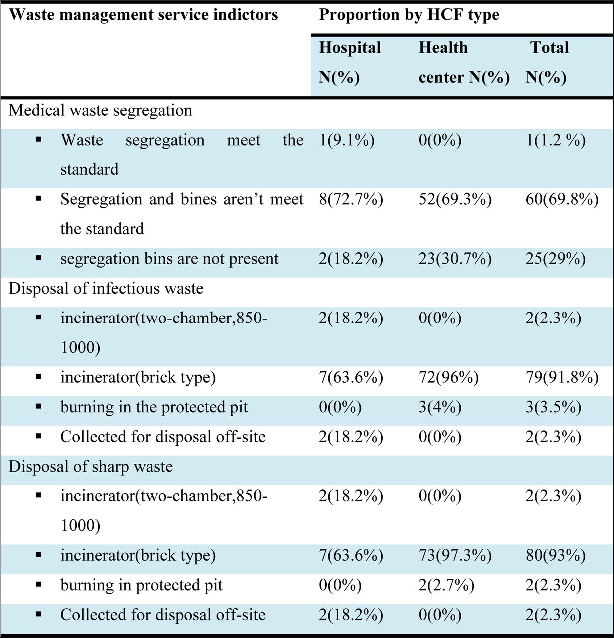 Proportion of healthcare waste management service status at public healthcare facilities in Addis Ababa city, Ethiopia, 2022.