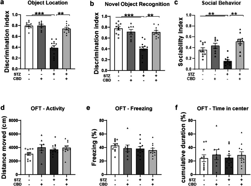 Effects of Chronic CBD Administration on the Behavior of Rats with ICV-STZ-Induced AD.Compared to all other experimental groups, animals in the STZ-Veh group showed impaired performance in the a object location task, b the novel object recognition task, and c decreased sociability in the social interaction task. No differences were observed between the groups in d distance traveled, e freezing levels, or f time spent in the center during the open field test. (n = 8–10 per group), **p < 0.01, ***p < 0.001.