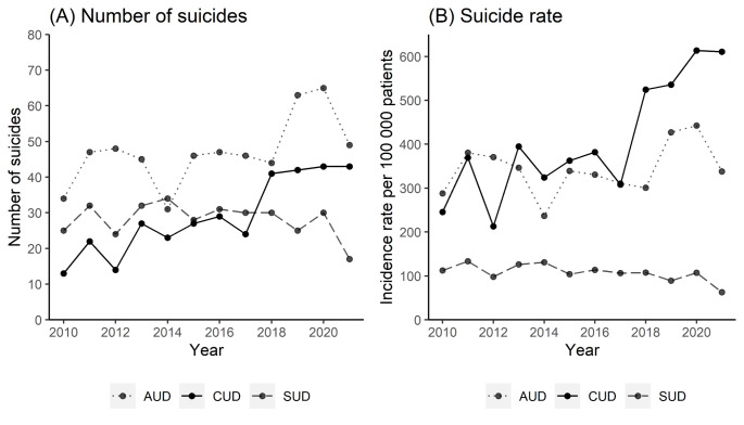 Annual number of suicides (panel A) and crude suicide rate (panel B) in patients with alcohol use disorder (AUD), cannabis use disorder (CUD) and other substance use disorder (SUD)