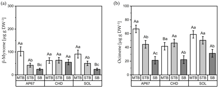 Concentrations (µg g DW -1) of β-myrcene (a) and ocimene (b) for the different flower positions (MTB: main top bud, SBs: side buds, STBs: side top buds) under the three light spectra (SOL, AP67 and CHD). Means covered by at least one identical letter did not differ significantly, as indicated by a Tukey test (α = 0.05). Lowercase letters indicate comparisons between flower positions within light spectra; uppercase letters indicate comparisons between light spectra within flower positions. Error bars indicate the standard errors of the means (n = 3).
