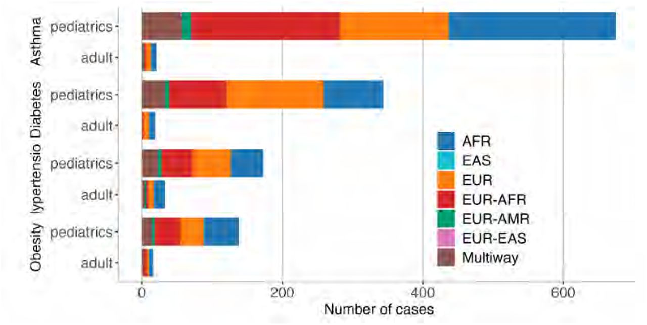 Count of cases across Asthma, Diabetes, Hypertension, and Obesity.Cases are categorized by pediatric and adult populations and color-coded by inferred ancestry groups: AFR (African), EAS (East Asian), EUR (European), EUR-AFR (European-African), EUR-AMR (European-American), EUR-EAS (European-East Asian), and Multiway.