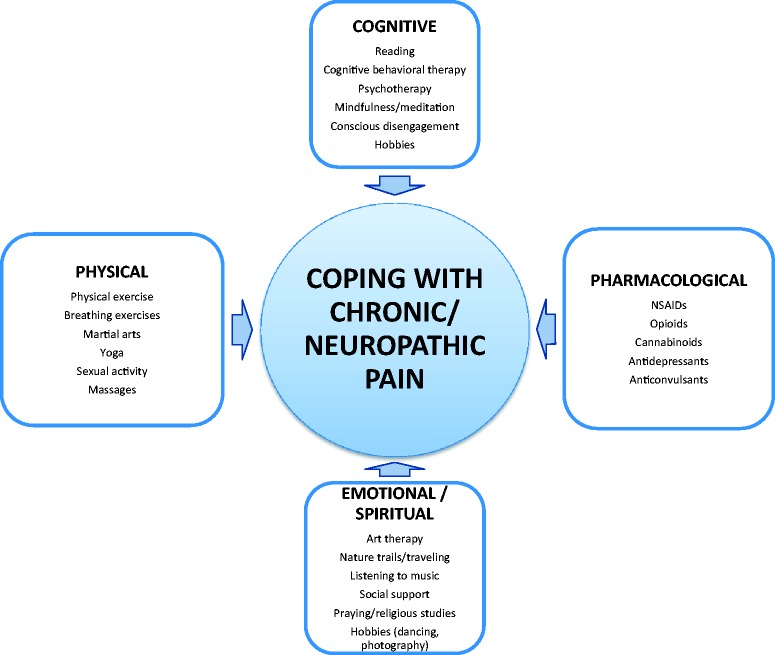 Selected strategies that may help to reduce or control chronic pain.