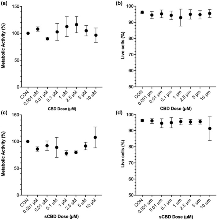 Dose tolerability experiments on terminally differentiated myotubes. Metabolic activity and cell viability were determined by the MTT assay and propidium iodide exclusion in CBD‐treated (a, b) and sCBD‐treated (c, d) C2C12 myotubes over a range of concentrations (0.001–10 μM).