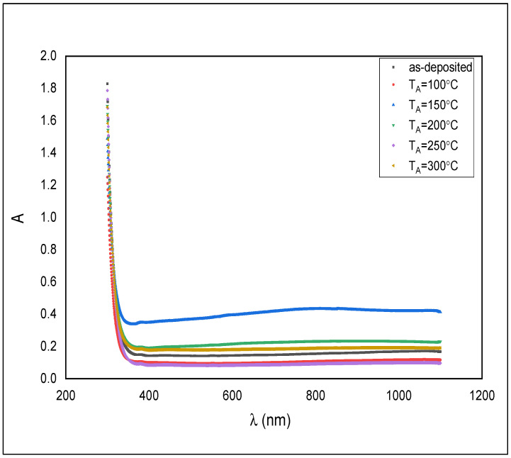 Absorbance spectra for the as-deposited and annealed ZnS films.
