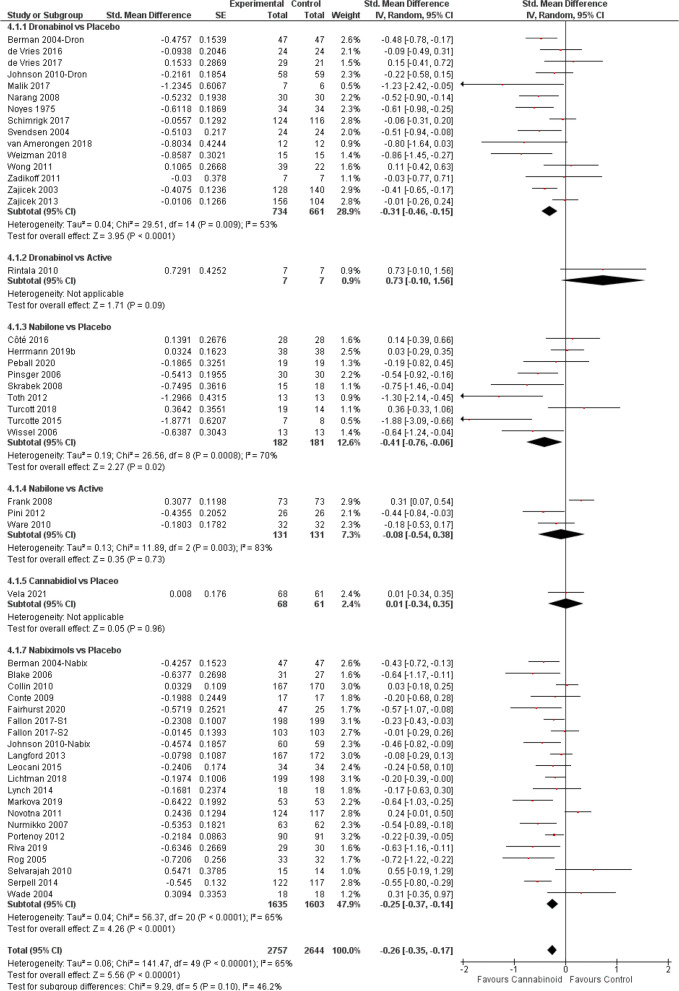 Chronic pain forest plot, stratified according to cannabinoid type and comparator used. The horizontal lines indicate 95% CIs. The diamond markers represent the subtotal and overall weighed standardized mean difference (SMD) mean difference and 95% CI. The vertical line shows the line of no effect