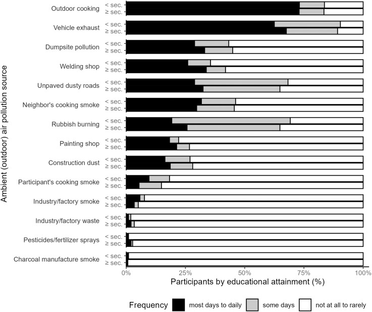 Self-reported sources of ambient (outdoor) air pollution exposures reported within 1 km of participant residence (note: neighbor’s and participant’s cooking smoke within 20 m) (N = 400).