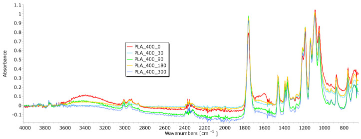 FTIR spectra of PLA fibres taken from the unexposed nonwoven mulches of 400 gm−2 and those exposed for 90, 180, and 300 days.