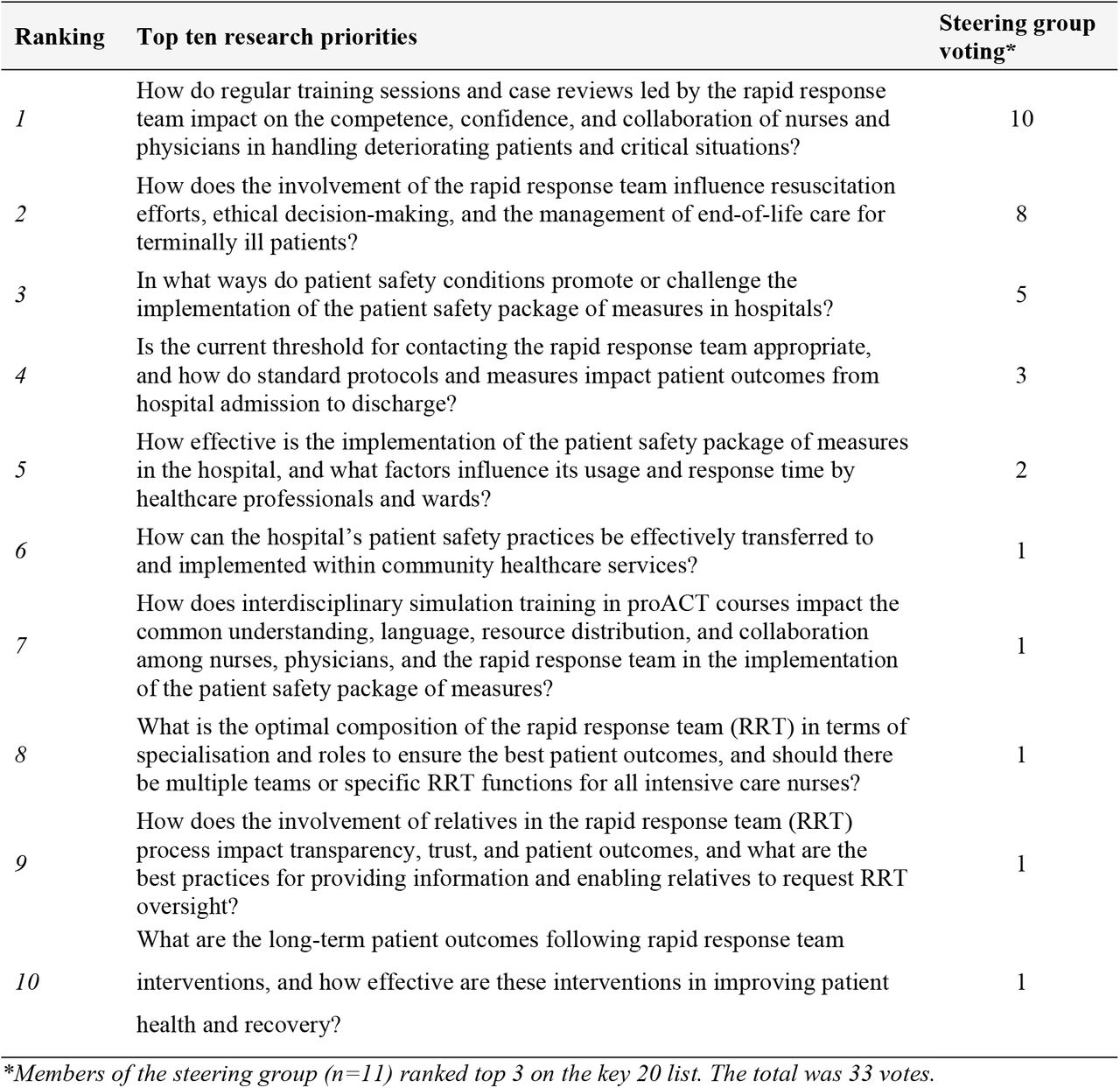 Top ten research priorities of rapid response systems in a hospital setting