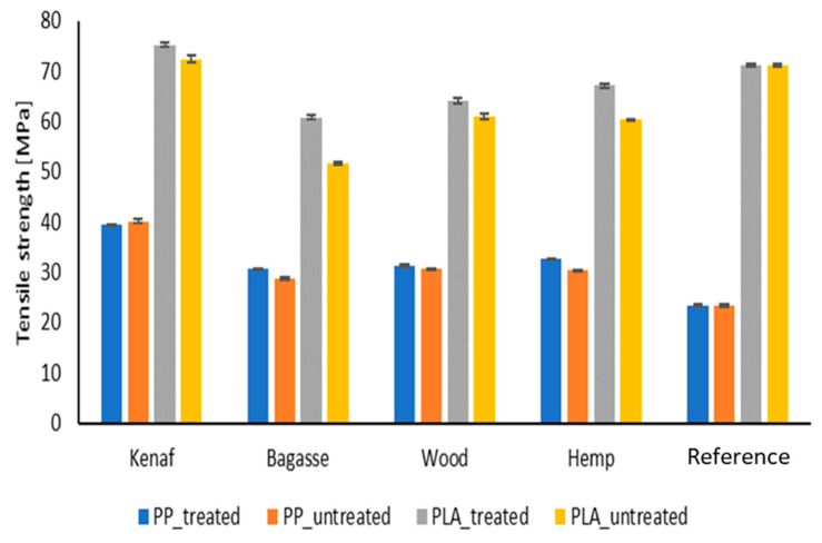 Tensile strength of treated and untreated PP and PLA fiber-reinforced composites.