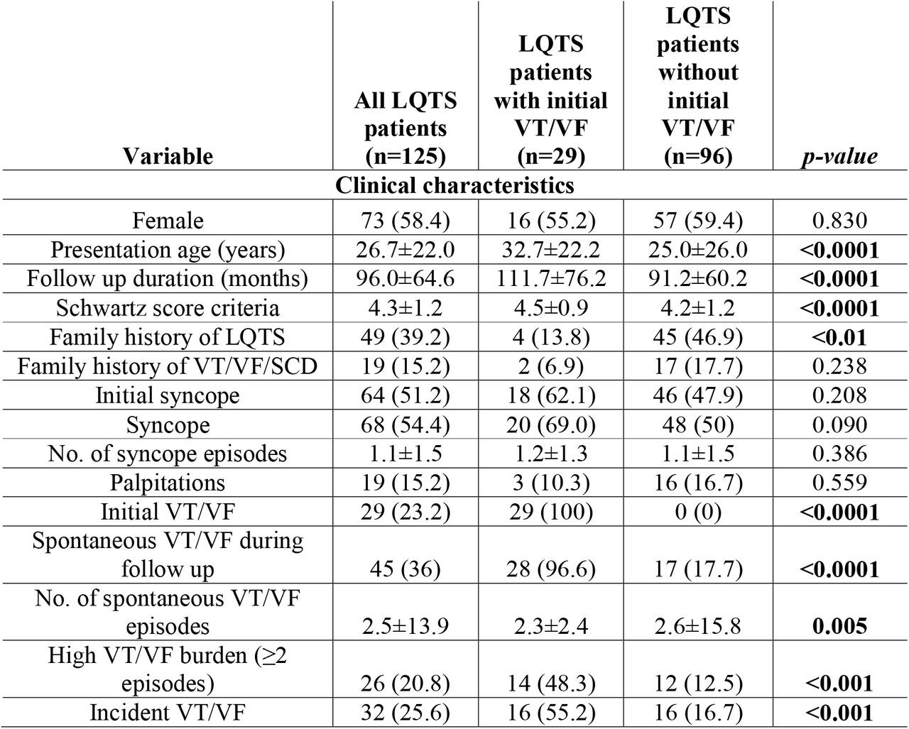 Baseline characteristics of the study cohort. Categorical and continuous variables were compared between LQTS patients with and without an initial presentation of VT/VF using Fisher’s exact test and t-test, respectively. Bolded text indicates P<0.05.