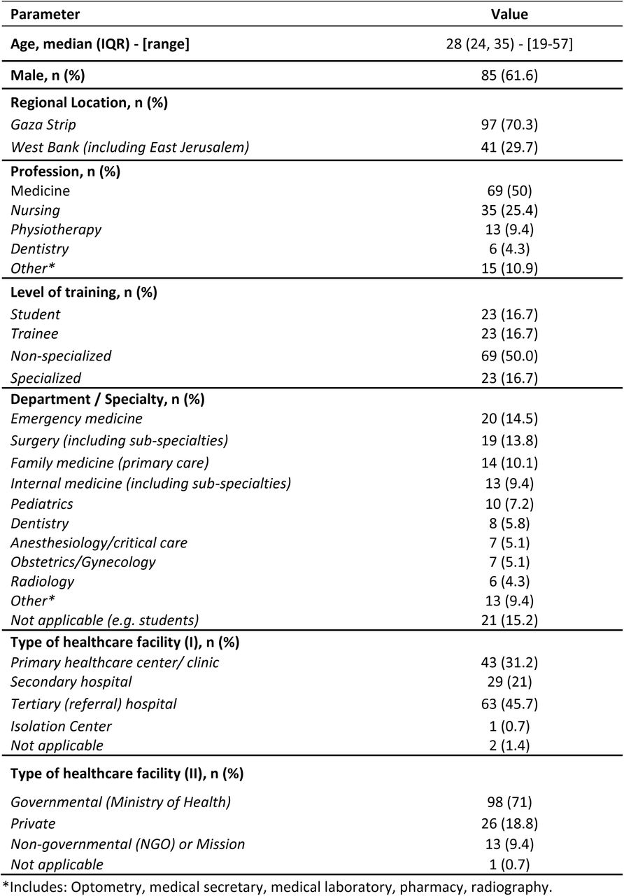 Healthcare workers and their healthcare facility characteristics
