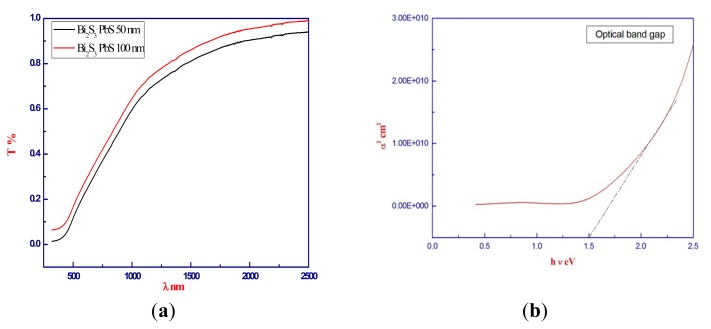 Optical properties of (Bi2S3)(PbS) thin films, (a) Typical transmission curves; (b) Optical band gap Eg.