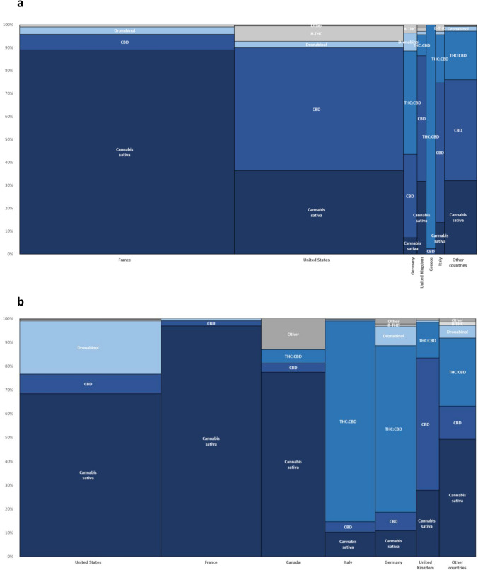 Mekko chart of cannabinoid products by reporting country (in countries with at least 100 individual case safety reports [ICSRs]), as observed in the 2020–2024 period (a) comparatively to the 2015–2019 period (b)
