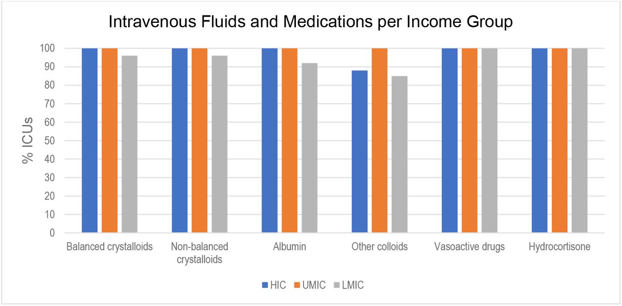 ICU intravenous fluids and medications available according to country income group