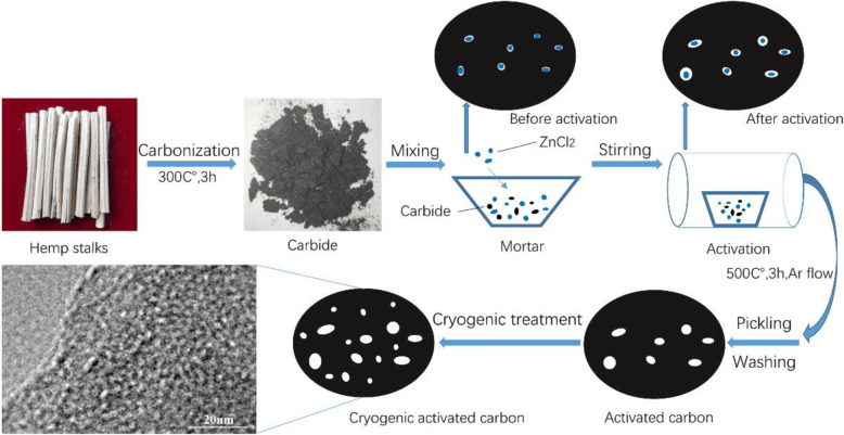 Schematic illustrations for preparing cryogenic activated carbon with porous structure